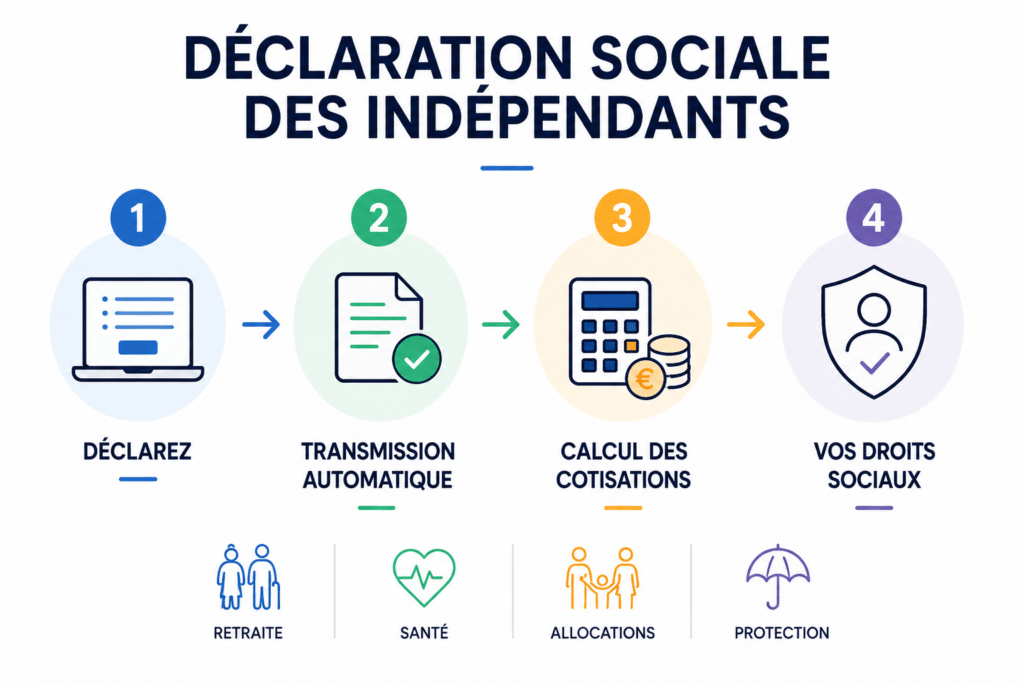 Déclaration sociale des indépendants : fonctionnement, obligations et démarches
